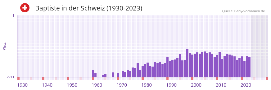 Baptiste in der Vornamen-Hitliste von der Schweiz (1930-2023)
