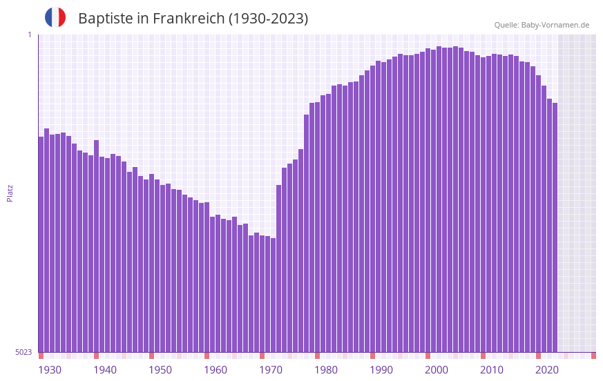 Baptiste in der Vornamen-Hitliste von Frankreich (1930-2023)