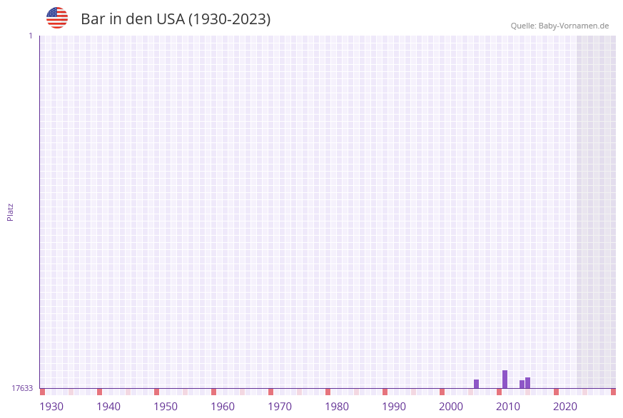 Bar in der Vornamen-Hitliste von den USA (1930-2023)