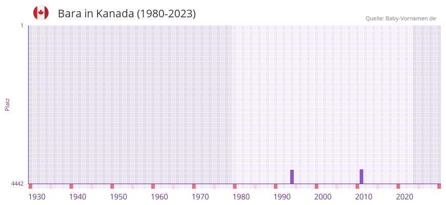 Bara in der Vornamen-Hitliste von Kanada (1980-2023)