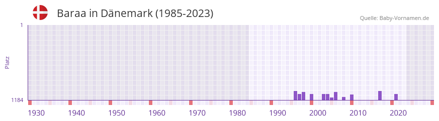 Baraa in der Vornamen-Hitliste von Dnemark (1985-2023)