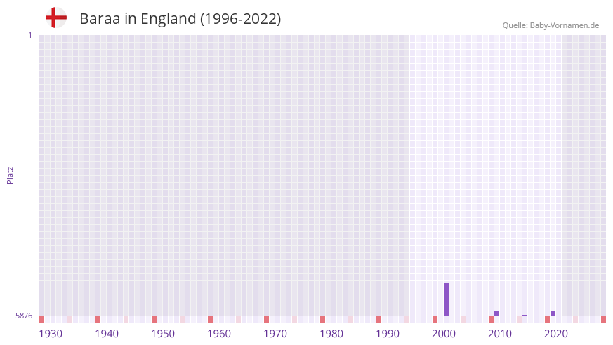 Baraa in der Vornamen-Hitliste von England (1996-2022)