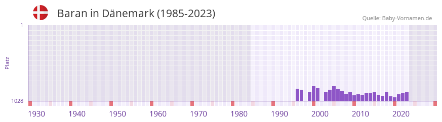 Baran in der Vornamen-Hitliste von Dänemark (1985-2023) Baran in der Vornamen-Hitliste von Dänemark (1985-2023)