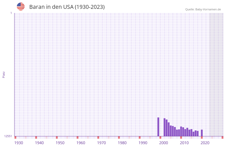 Baran in der Vornamen-Hitliste von den USA (1930-2023) Baran in der Vornamen-Hitliste von den USA (1930-2023)
