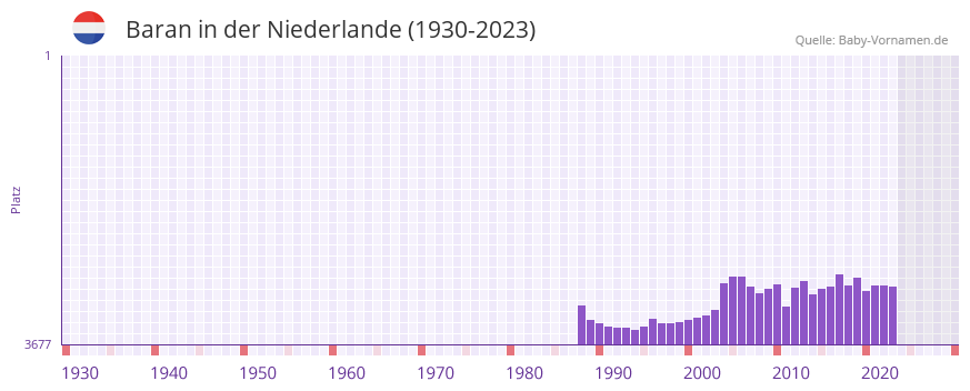 Baran in der Vornamen-Hitliste von der Niederlande (1930-2023) Baran in der Vornamen-Hitliste von der Niederlande (1930-2023)