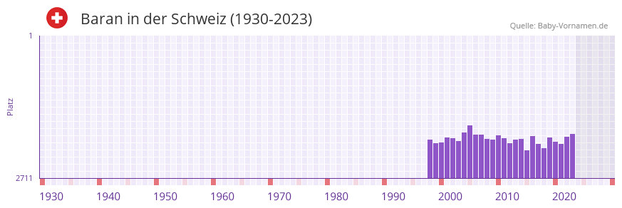 Baran in der Vornamen-Hitliste von der Schweiz (1930-2023) Baran in der Vornamen-Hitliste von der Schweiz (1930-2023)