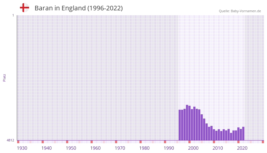 Baran in der Vornamen-Hitliste von England (1996-2022) Baran in der Vornamen-Hitliste von England (1996-2022)