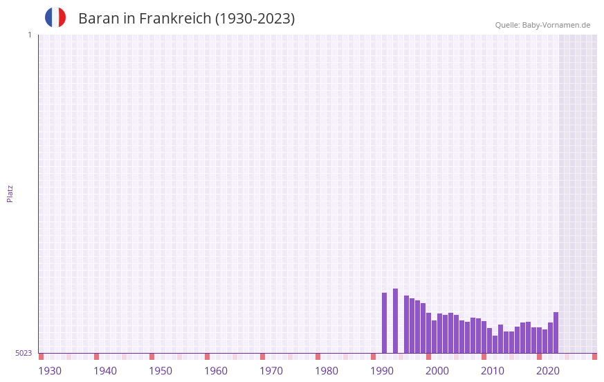 Baran in der Vornamen-Hitliste von Frankreich (1930-2023) Baran in der Vornamen-Hitliste von Frankreich (1930-2023)