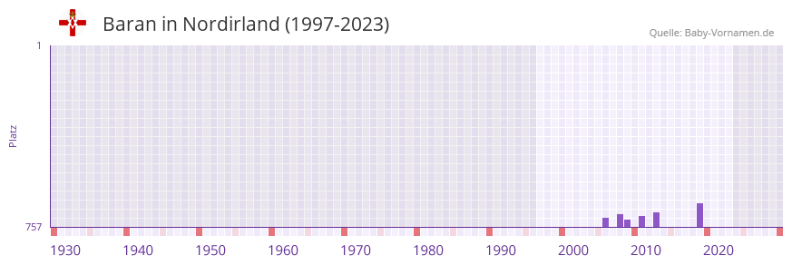 Baran in der Vornamen-Hitliste von Nordirland (1997-2023) Baran in der Vornamen-Hitliste von Nordirland (1997-2023)