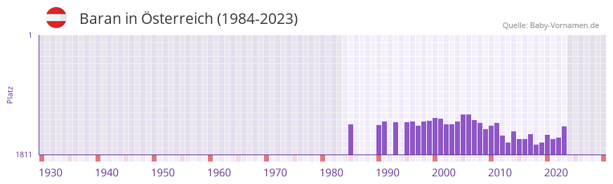 Baran in der Vornamen-Hitliste von Österreich (1984-2023) Baran in der Vornamen-Hitliste von Österreich (1984-2023)