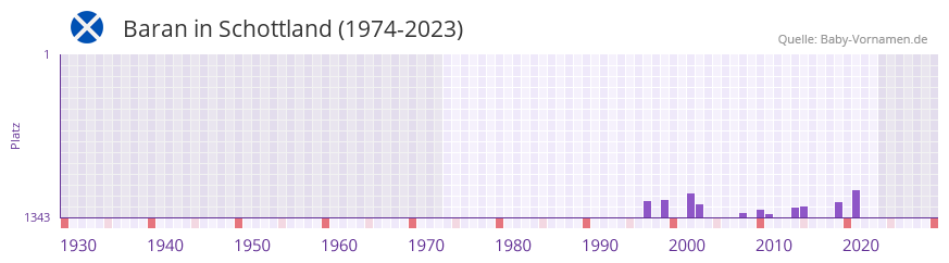 Baran in der Vornamen-Hitliste von Schottland (1974-2023) Baran in der Vornamen-Hitliste von Schottland (1974-2023)