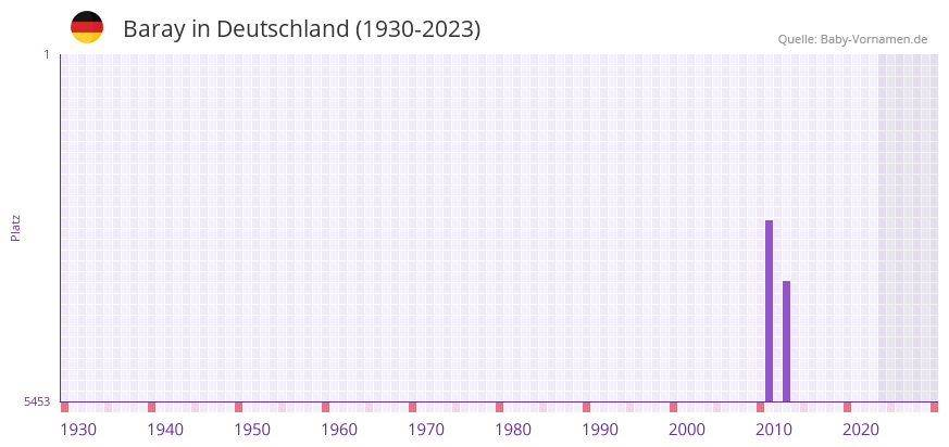 Baray in der Vornamen-Hitliste von Deutschland (1930-2023) Baray in der Vornamen-Hitliste von Deutschland (1930-2023)