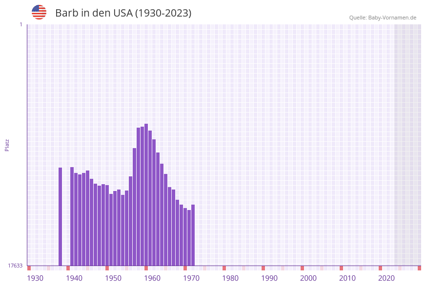 Barb in der Vornamen-Hitliste von den USA (1930-2023)