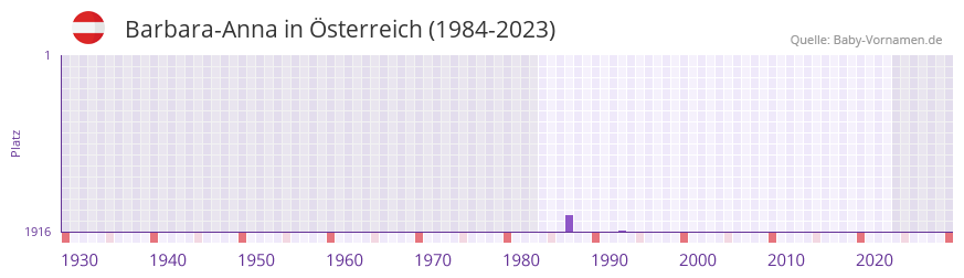 Barbara-Anna in der Vornamen-Hitliste von Österreich (1984-2023) Barbara-Anna in der Vornamen-Hitliste von Österreich (1984-2023)