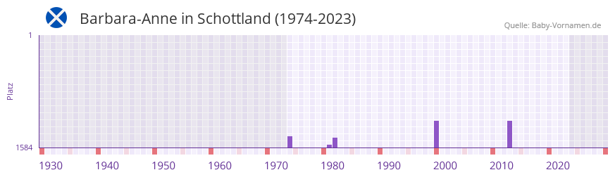 Barbara-Anne in der Vornamen-Hitliste von Schottland (1974-2023)