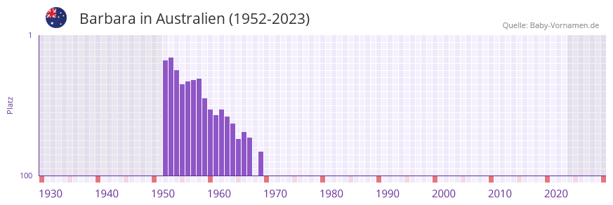 Barbara in der Vornamen-Hitliste von Australien (1952-2023)