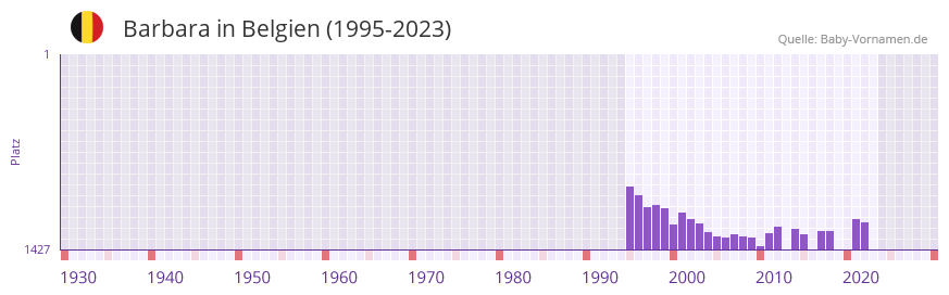 Barbara in der Vornamen-Hitliste von Belgien (1995-2023)