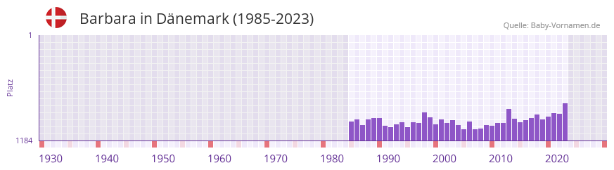 Barbara in der Vornamen-Hitliste von Dnemark (1985-2023)