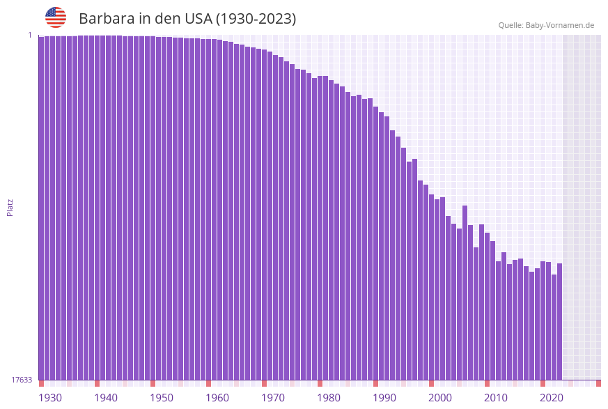 Barbara in der Vornamen-Hitliste von den USA (1930-2023)