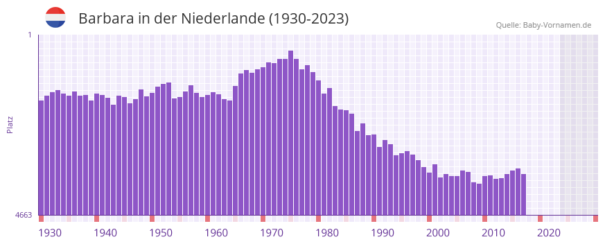 Barbara in der Vornamen-Hitliste von der Niederlande (1930-2023)