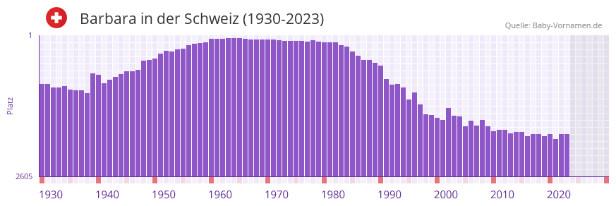 Barbara in der Vornamen-Hitliste von der Schweiz (1930-2023)