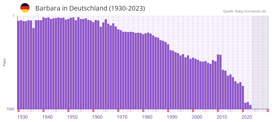 Barbara in der Vornamen-Hitliste von Deutschland (1930-2023)