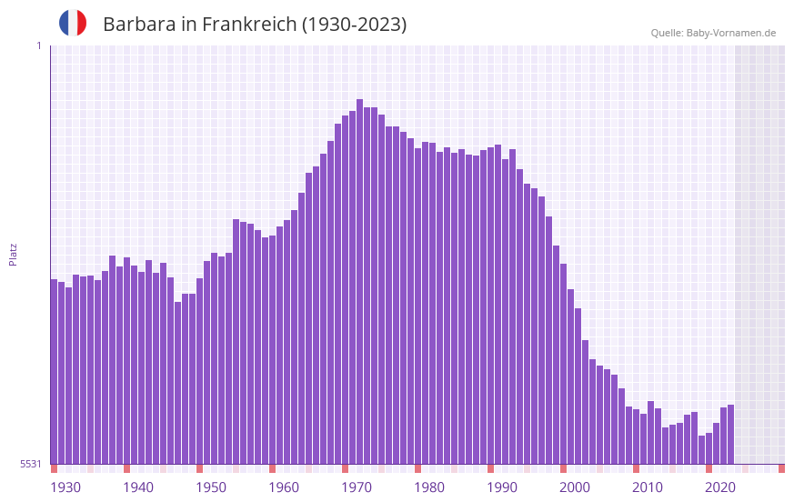 Barbara in der Vornamen-Hitliste von Frankreich (1930-2023)