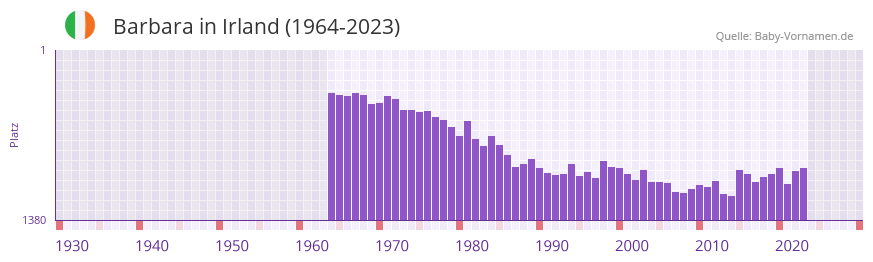 Barbara in der Vornamen-Hitliste von Irland (1964-2023)
