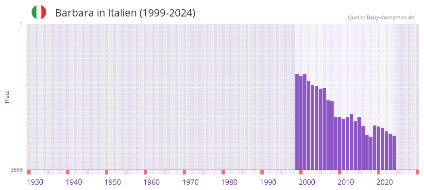 Barbara in der Vornamen-Hitliste von Italien (1999-2024)