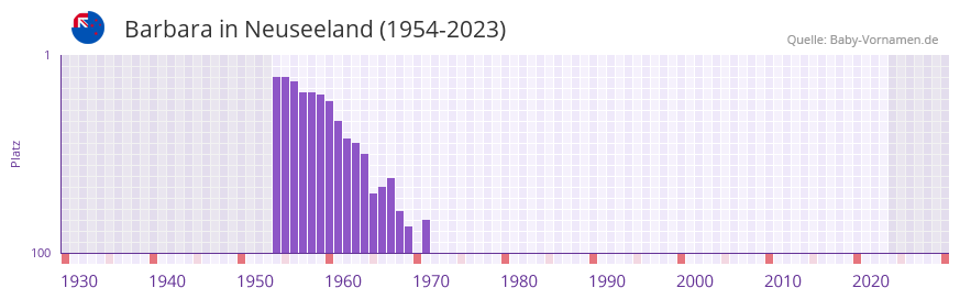 Barbara in der Vornamen-Hitliste von Neuseeland (1954-2023)