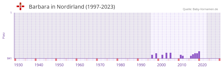 Barbara in der Vornamen-Hitliste von Nordirland (1997-2023)