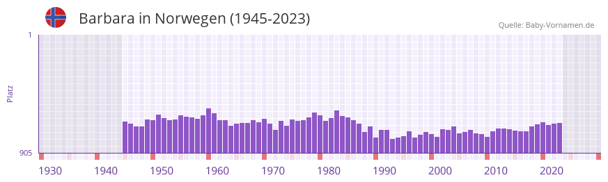 Barbara in der Vornamen-Hitliste von Norwegen (1945-2023)