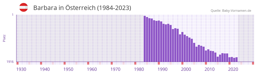 Barbara in der Vornamen-Hitliste von sterreich (1984-2023)