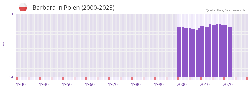 Barbara in der Vornamen-Hitliste von Polen (2000-2023)