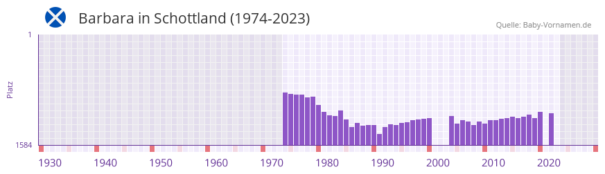 Barbara in der Vornamen-Hitliste von Schottland (1974-2023)