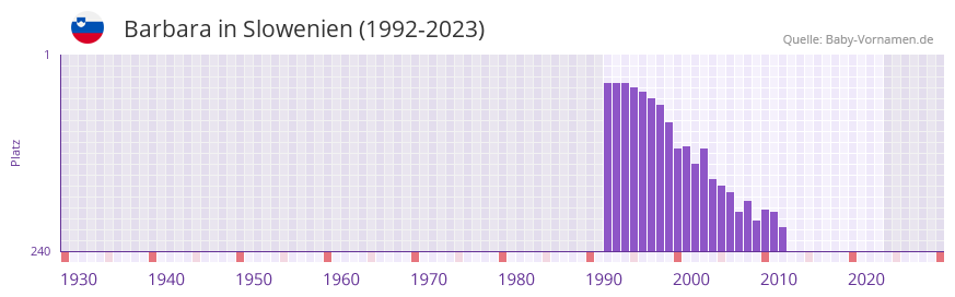 Barbara in der Vornamen-Hitliste von Slowenien (1992-2023)