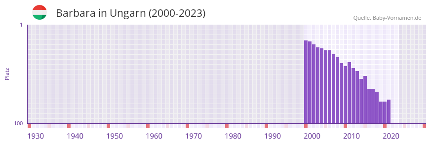 Barbara in der Vornamen-Hitliste von Ungarn (2000-2023)