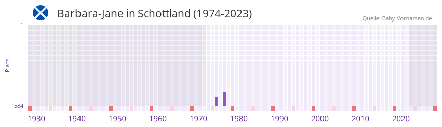 Barbara-Jane in der Vornamen-Hitliste von Schottland (1974-2023)