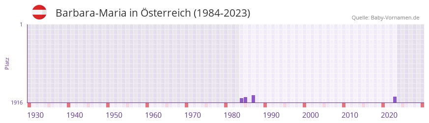 Barbara-Maria in der Vornamen-Hitliste von sterreich (1984-2023)