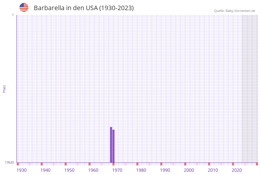 Barbarella in der Vornamen-Hitliste von den USA (1930-2023)