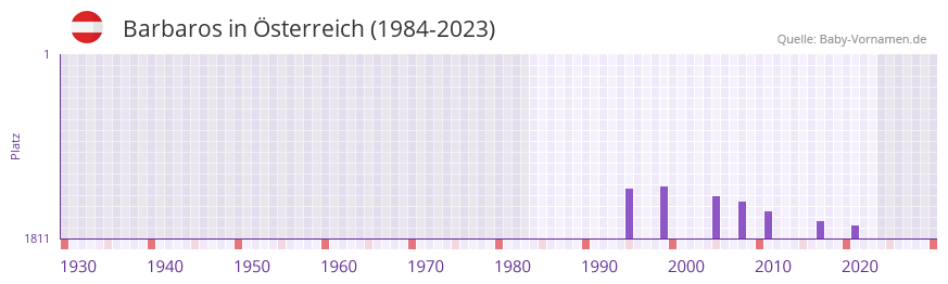 Barbaros in der Vornamen-Hitliste von sterreich (1984-2023)