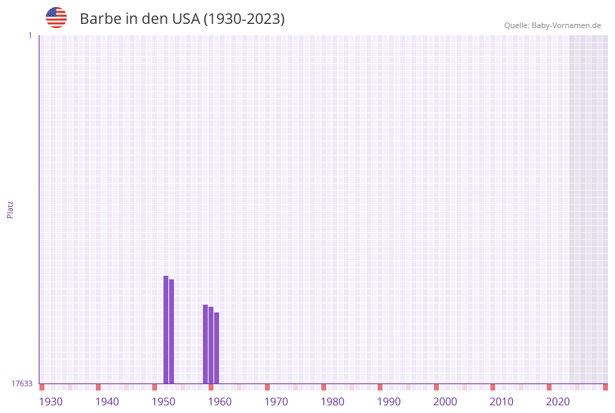 Barbe in der Vornamen-Hitliste von den USA (1930-2023)