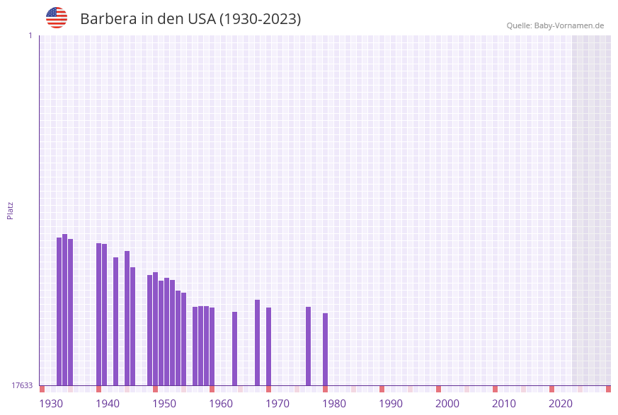Barbera in der Vornamen-Hitliste von den USA (1930-2023)