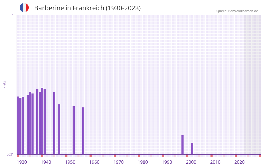 Barberine in der Vornamen-Hitliste von Frankreich (1930-2023) Barberine in der Vornamen-Hitliste von Frankreich (1930-2023)