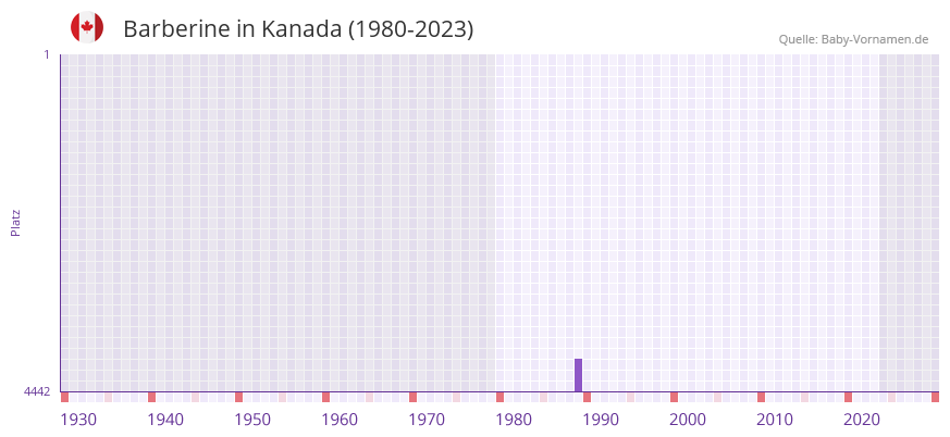 Barberine in der Vornamen-Hitliste von Kanada (1980-2023) Barberine in der Vornamen-Hitliste von Kanada (1980-2023)
