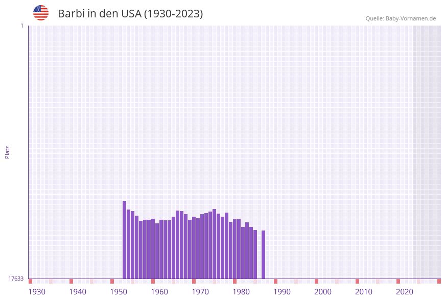 Barbi in der Vornamen-Hitliste von den USA (1930-2023)