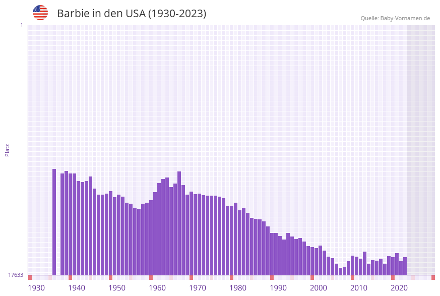 Barbie in der Vornamen-Hitliste von den USA (1930-2023)