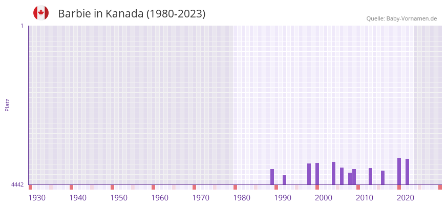 Barbie in der Vornamen-Hitliste von Kanada (1980-2023)