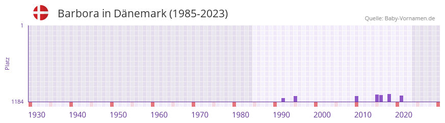 Barbora in der Vornamen-Hitliste von Dänemark (1985-2023) Barbora in der Vornamen-Hitliste von Dänemark (1985-2023)
