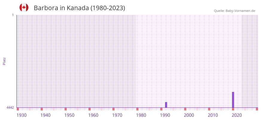 Barbora in der Vornamen-Hitliste von Kanada (1980-2023) Barbora in der Vornamen-Hitliste von Kanada (1980-2023)